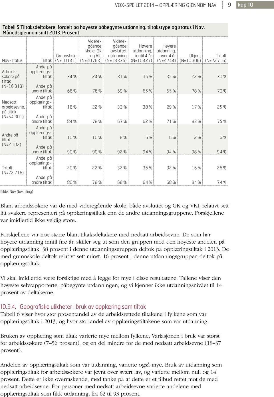 opplæringstiltak andre tiltak opplæringstiltak andre tiltak opplæringstiltak andre tiltak 66 % 16 % 84 % 10 % 90 % 20 % 80 % Videregående skole, GK og VKI (N=20 763) 24 % 76 % 22 % 78 % 10 % 90 % 22