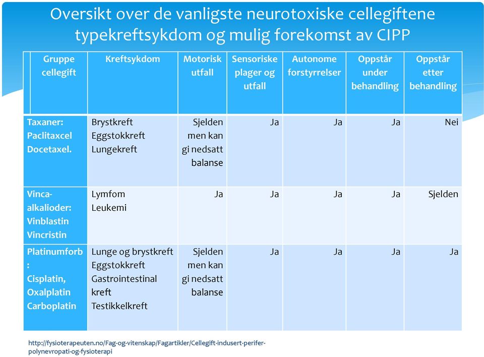 Brystkreft Eggstokkreft Lungekreft Sjelden men kan gi nedsatt balanse Ja Ja Ja Nei Vincaalkalioder: Vinblastin Vincristin Platinumforb : Cisplatin, Oxalplatin Carboplatin