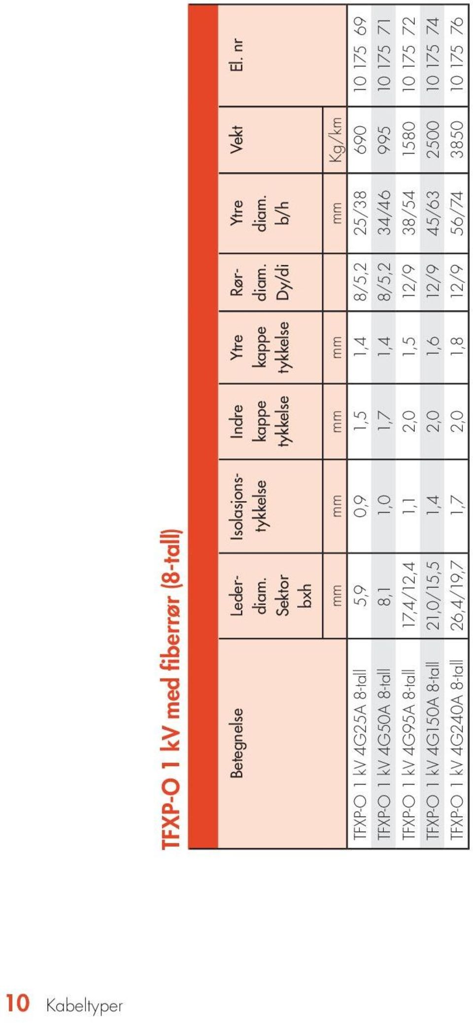 nr mm mm mm mm mm Kg/km TFXP-O 1 kv 4G25A 8-tall 5,9 0,9 1,5 1,4 8/5,2 25/38 690 10 175 69 TFXP-O 1 kv 4G50A 8-tall 8,1 1,0 1,7 1,4