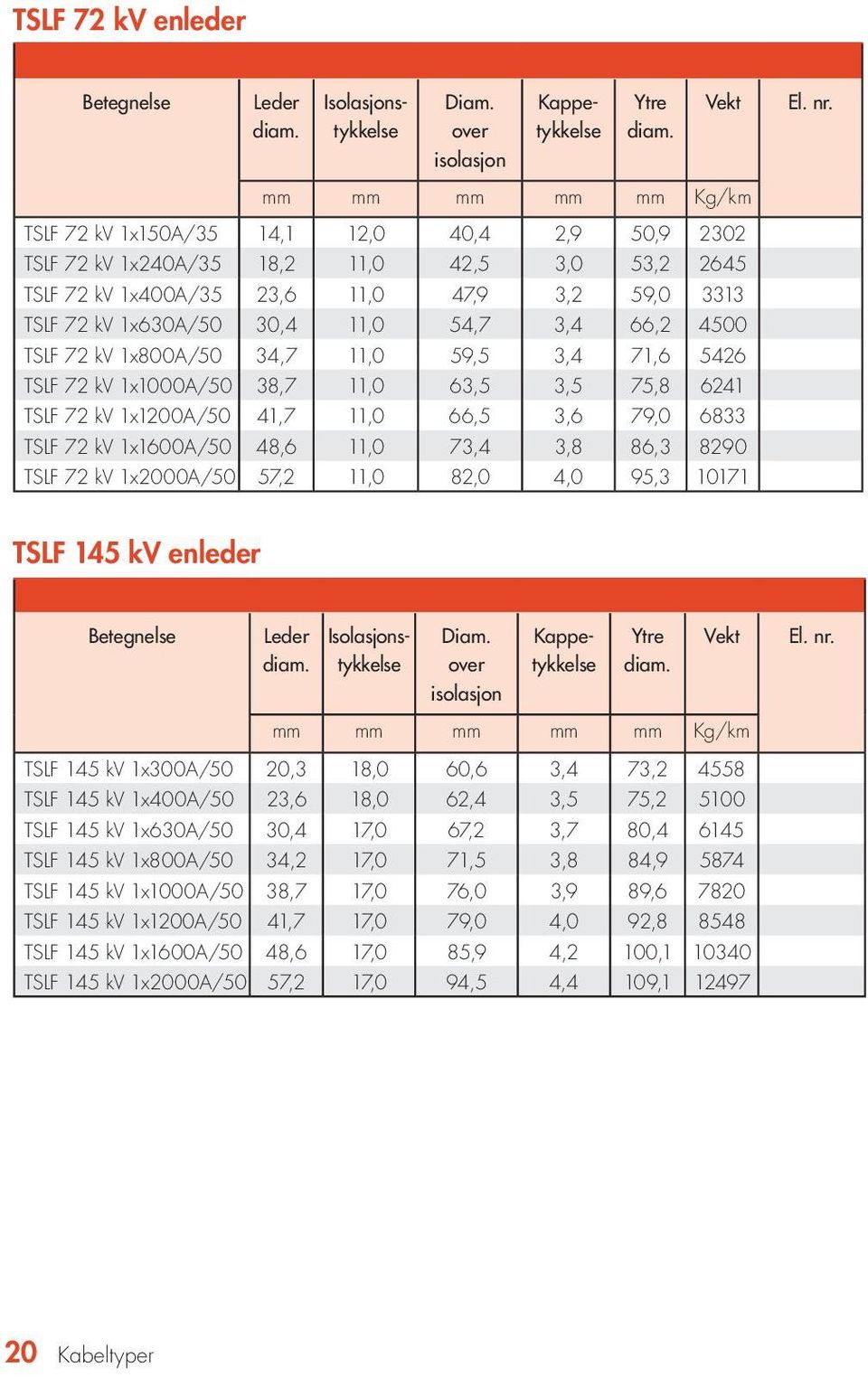 TSLF 72 kv 1x630A/50 30,4 11,0 54,7 3,4 66,2 4500 TSLF 72 kv 1x800A/50 34,7 11,0 59,5 3,4 71,6 5426 TSLF 72 kv 1x1000A/50 38,7 11,0 63,5 3,5 75,8 6241 TSLF 72 kv 1x1200A/50 41,7 11,0 66,5 3,6 79,0