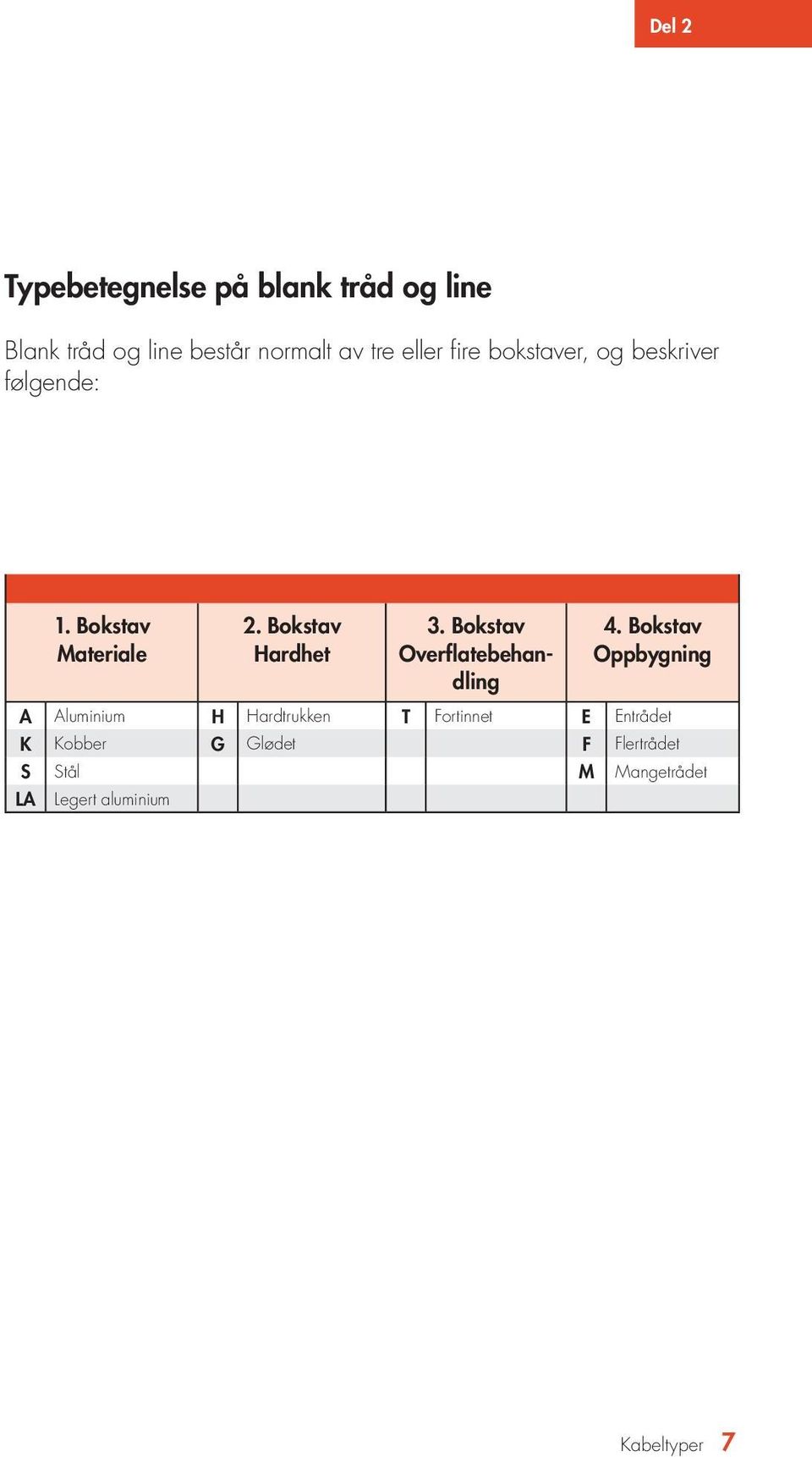 Bokstav Overflatebehandling 4.