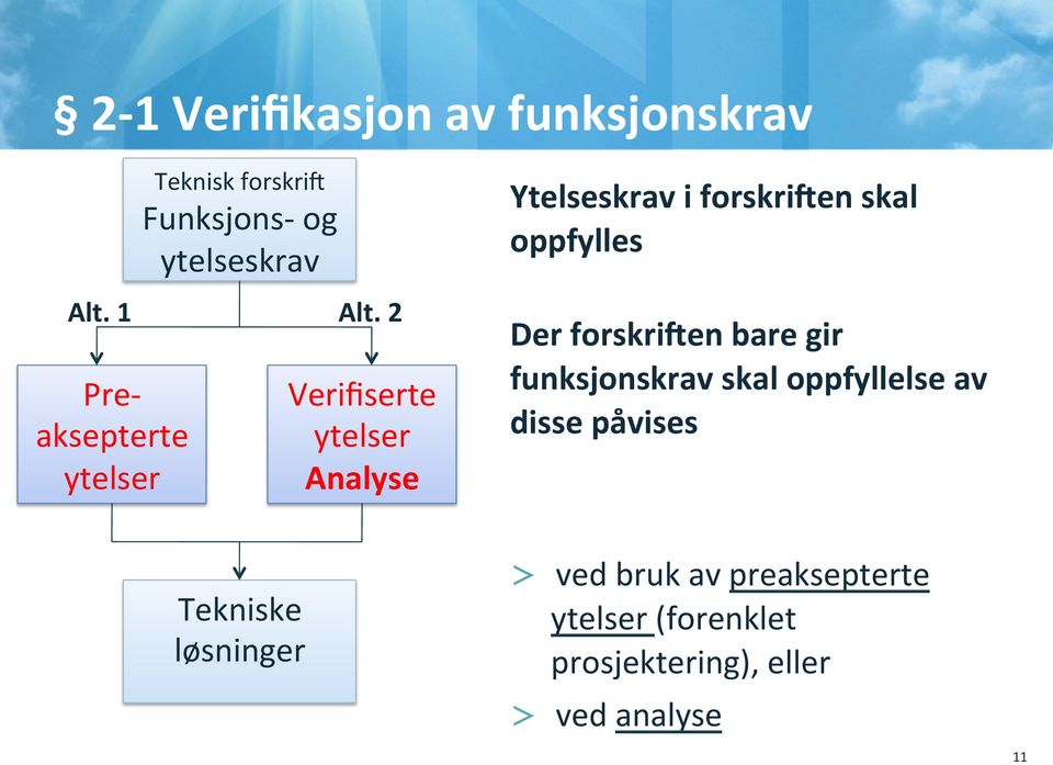 2 Verifiserte ytelser Analyse Ytelseskrav i forskriuen skal oppfylles Der forskriuen bare