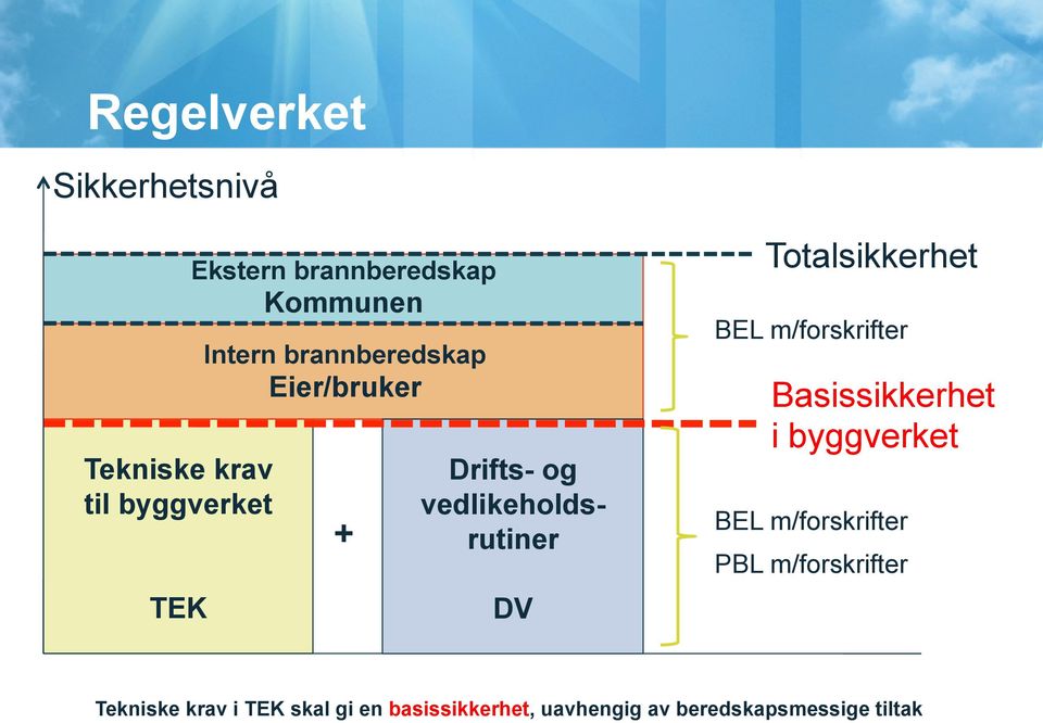 Totalsikkerhet BEL m/forskrifter Basissikkerhet i byggverket BEL m/forskrifter PBL