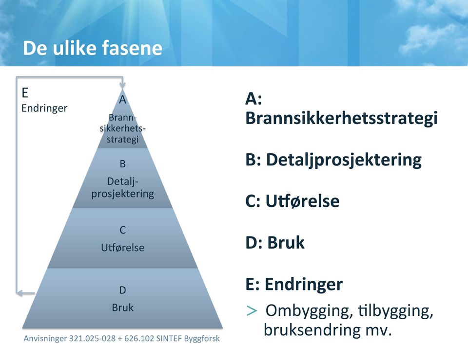 Detaljprosjektering C: ULørelse D: Bruk D Bruk Anvisninger 321.