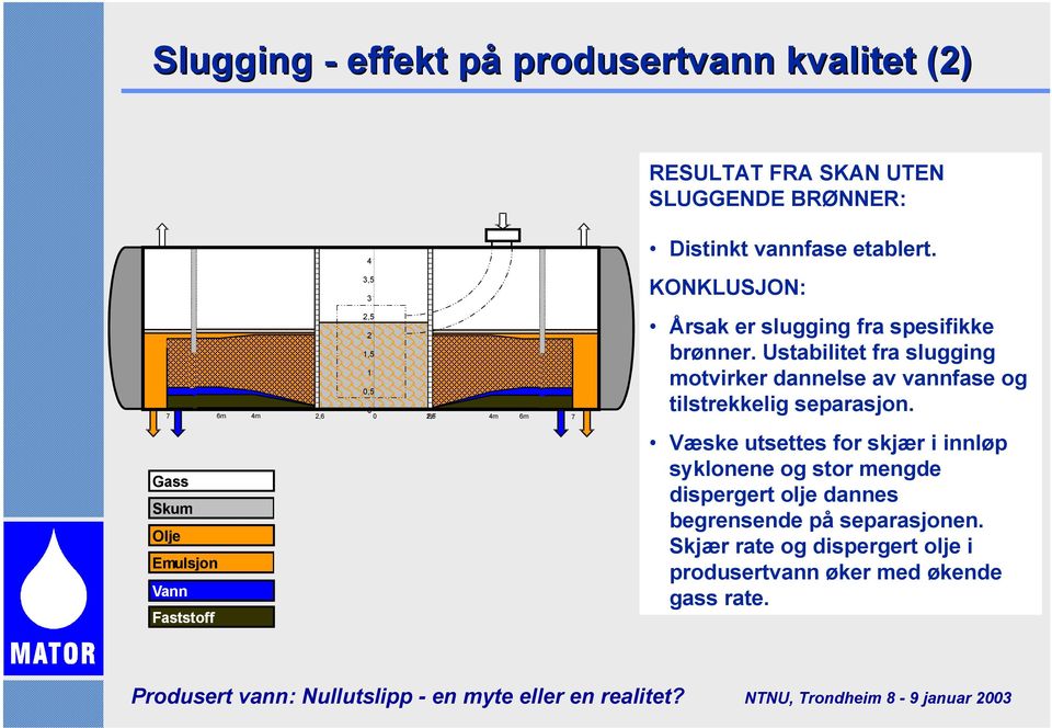 KONKLUSJON: Årsak er slugging fra spesifikke brønner. Ustabilitet fra slugging motvirker dannelse av vannfase og tilstrekkelig separasjon.