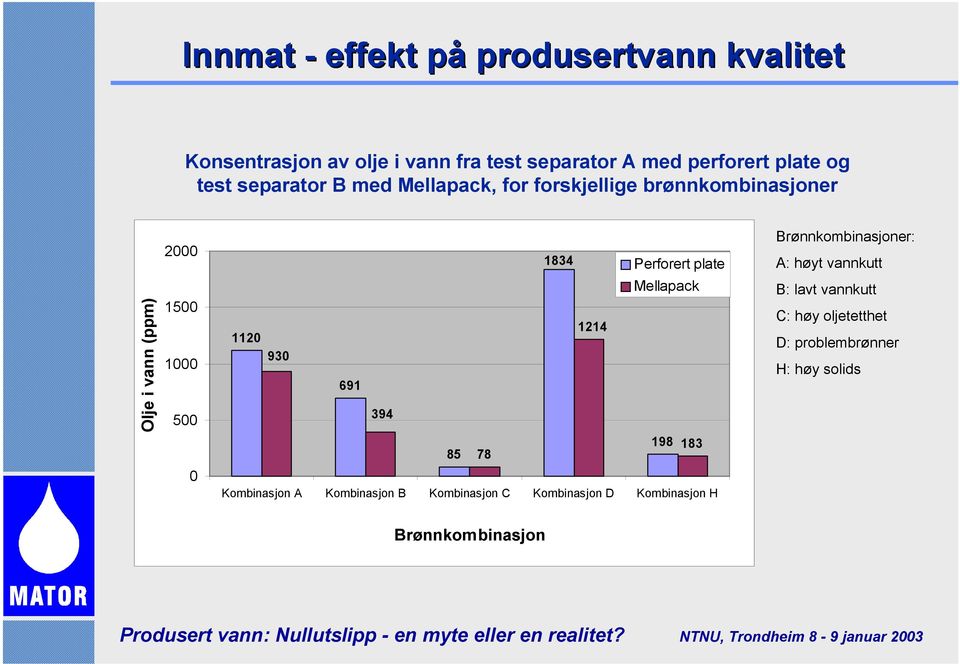 høyt vannkutt Olje i vann (ppm) 15 1 5 112 93 691 394 1214 Mellapack B: lavt vannkutt C: høy oljetetthet D: