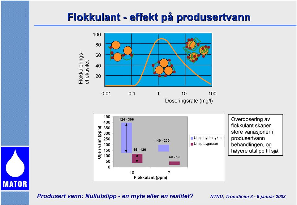 1 1 1 1 Doseringsrate (mg/l) Olje i vann (ppm) 45 4 35 3 25 2 15 1 5 124-396 45-12