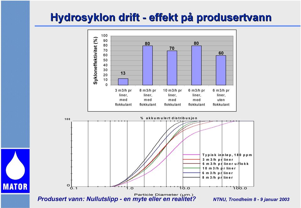 m3/h pr liner, uten flokkulant % 1 % akkumulert distribusjon 1 9 8 7 6 Typisk innløp, 18 ppm 3 m 3 /h p r lin e r 6 m 3