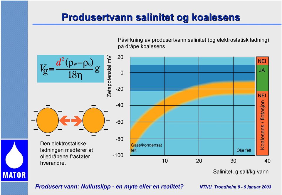 elektrostatiske Gass/kondensat ladningen medfører at felt Olje felt oljedråpene