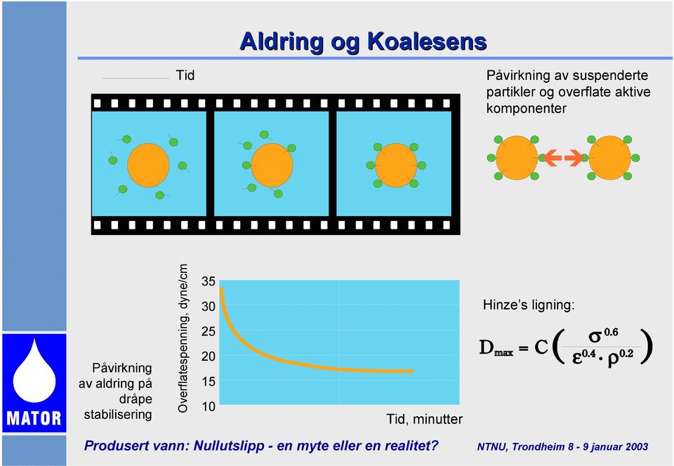 av aldring på dråpe stabilisering Overflatespenning,