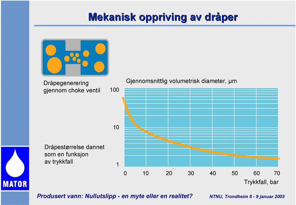 volumetrisk diameter, µm 1 Dråpestørrelse