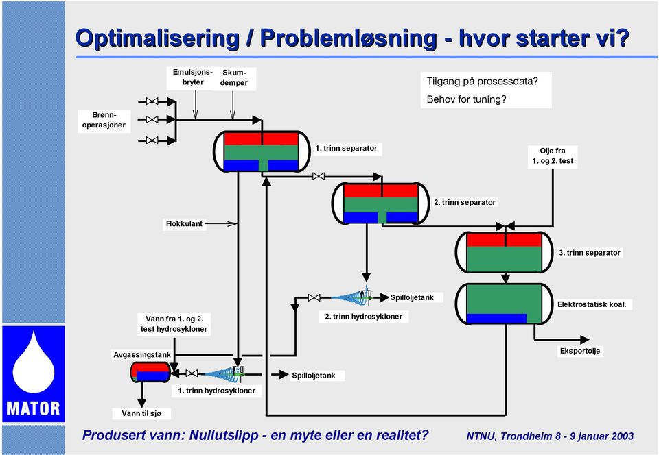 trinn separator Olje fra 1. og 2. test 2. trinn separator Flokkulant 3. trinn separator Vann fra 1.