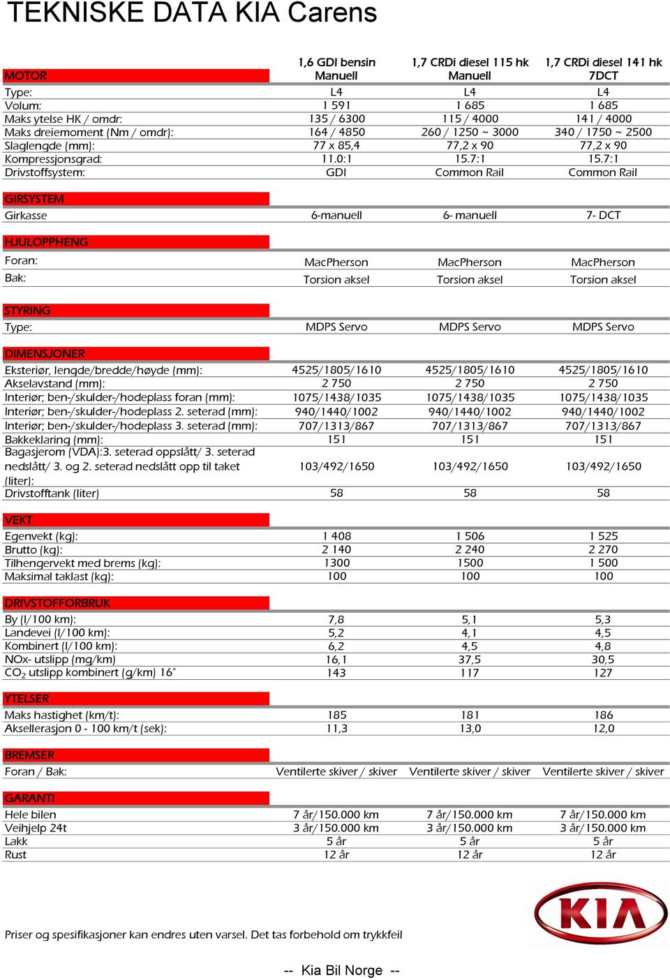 7:1 Drivstoffsystem: GDI Common Rail Common Rail GIRSYSTEM Girkasse 6-manuell 6- manuell 7- DCT HJULOPPHENG Foran: MacPherson MacPherson MacPherson Bak: Torsion aksel Torsion aksel Torsion aksel