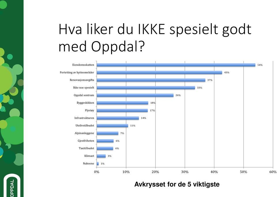 spesielt 33% Oppdal sentrum 26% Byggeskikken Flystøy 18% 17% Infrastrukturen 14%