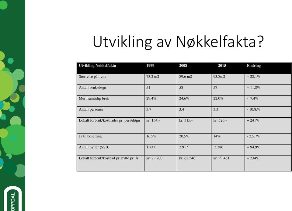 Størrelse på hytta 29,4% 73,2 m2 24,6% 89,6 m2 93,8m2 22, + 28,1% - 7,4% Antall bruksdøgn 51 58 57 + 11,8% Antall personer Mer framtidig bruk 3,7 29,4% 3,4 24,6% 3,3 22, - 10,8,% - 7,4% Lokalt