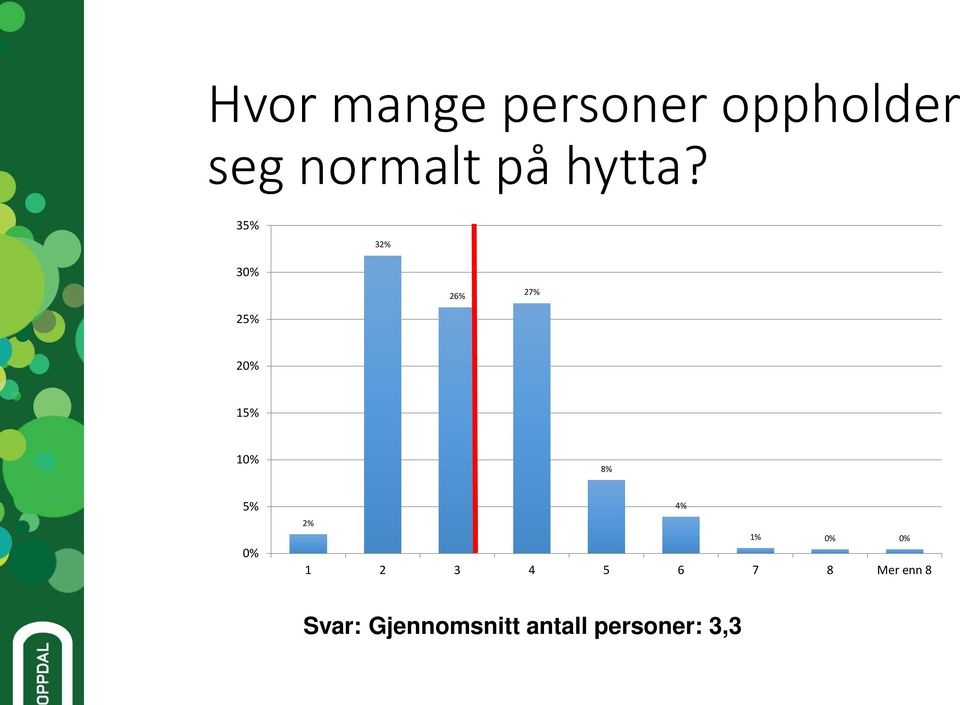 35% 32% 3 26% 27% 25% 15% 8% 5% 4% 2%