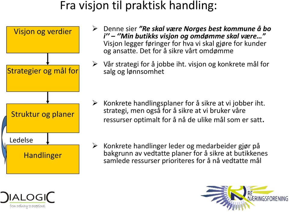 visjon og konkrete mål for salg og lønnsomhet Struktur og planer Ledelse Handlinger Konkrete handlingsplaner for å sikre at vi jobber iht.