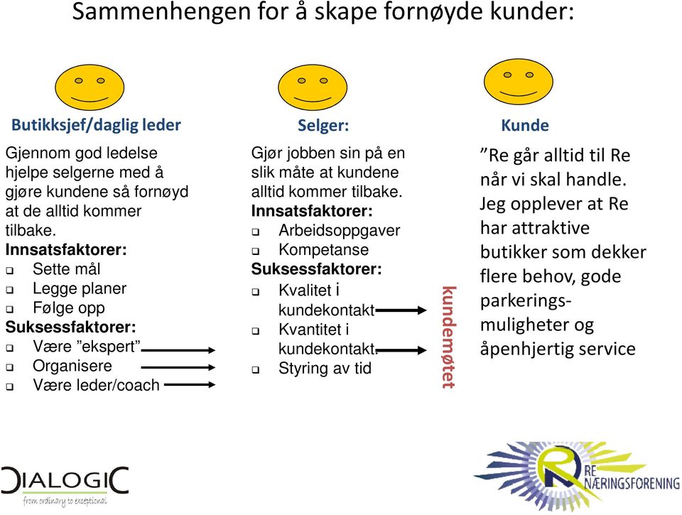 Innsatsfaktorer: Sette mål Legge planer Følge opp Suksessfaktorer: Være ekspert Organisere Være leder/coach Gjør jobben sin på en slik måte at kundene alltid 