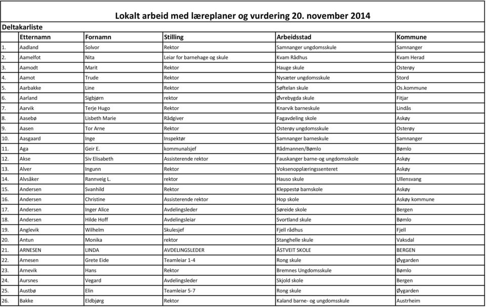 kommune 6. Aarland Sigbjørn rektor Øvrebygda skule Fitjar 7. Aarvik Terje Hugo Rektor Knarvik barneskule Lindås 8. Aasebø Lisbeth Marie Rådgiver Fagavdeling skole Askøy 9.