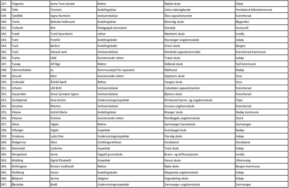 Tvedt Turid Sporsheim rektor Kløvheim skule Lindås 343. Tveit Fredrik Avdelingsleder Ravnanger ungdomsskole Askøy 344. Tveit Barbro Avdelingsleder Ortun skole Bergen 345.