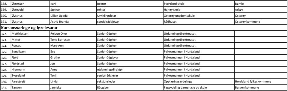 Mittet Tone Børresen Seniorrådgiver Utdanningsdirektoratet 374. Ronæs Mary Ann Seniorrådgiver Utdanningsdirektoratet 375. Bendiksen Eva Seniorrådgiver Fylkesmannen i Hordaland 376.