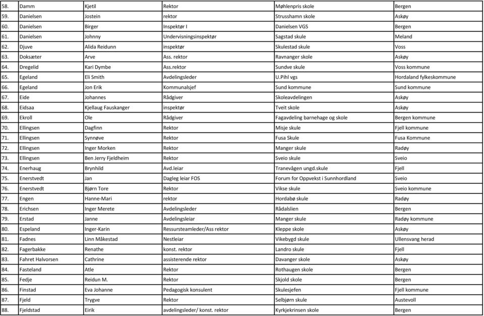 rektor Sundve skule Voss kommune 65. Egeland Eli Smith Avdelingsleder U.Pihl vgs Hordaland fylkeskommune 66. Egeland Jon Erik Kommunalsjef Sund kommune Sund kommune 67.