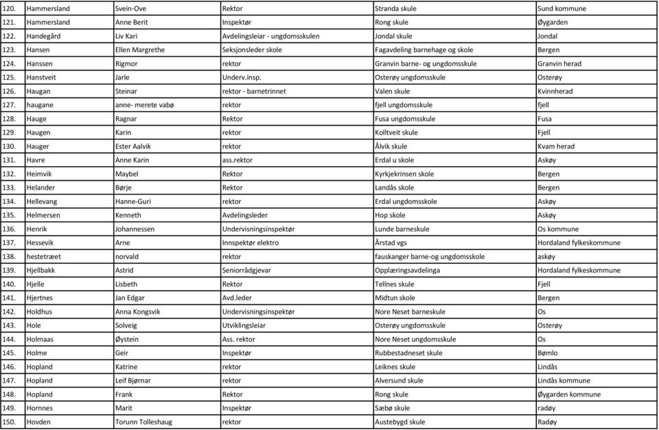 Osterøy ungdomsskule Osterøy 126. Haugan Steinar rektor - barnetrinnet Valen skule Kvinnherad 127. haugane anne- merete vabø rektor fjell ungdomsskule fjell 128.