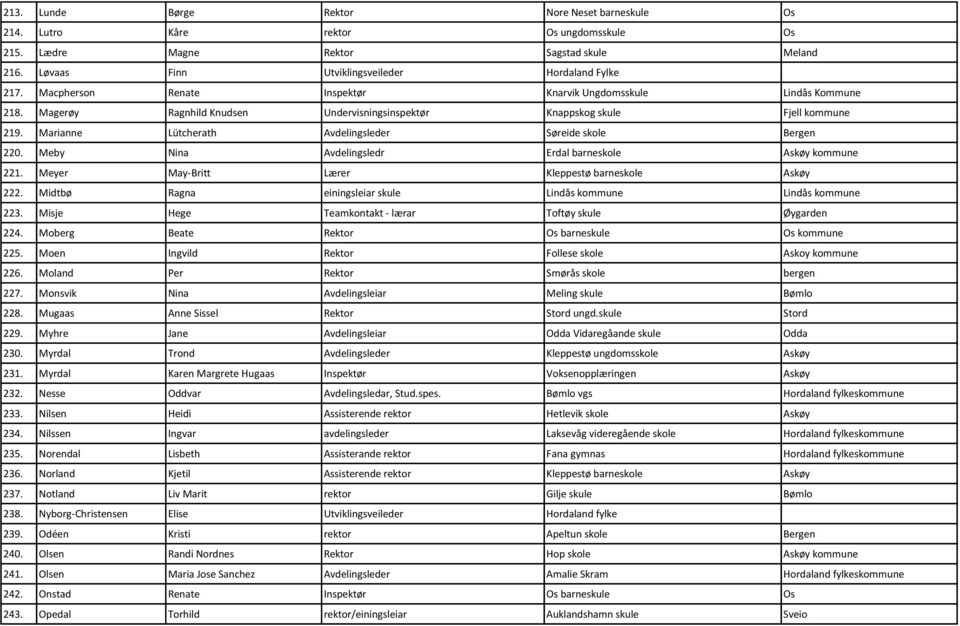 Marianne Lütcherath Avdelingsleder Søreide skole Bergen 220. Meby Nina Avdelingsledr Erdal barneskole Askøy kommune 221. Meyer May-Britt Lærer Kleppestø barneskole Askøy 222.