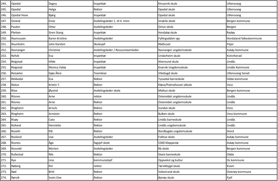 Rasmussen Karen Kristine Avdelingsleder Fyllingsdalen vgs Hordaland fylkeskommune 251. Raunholm John Karsten Skulesjef Rådhuset Fitjar 252.