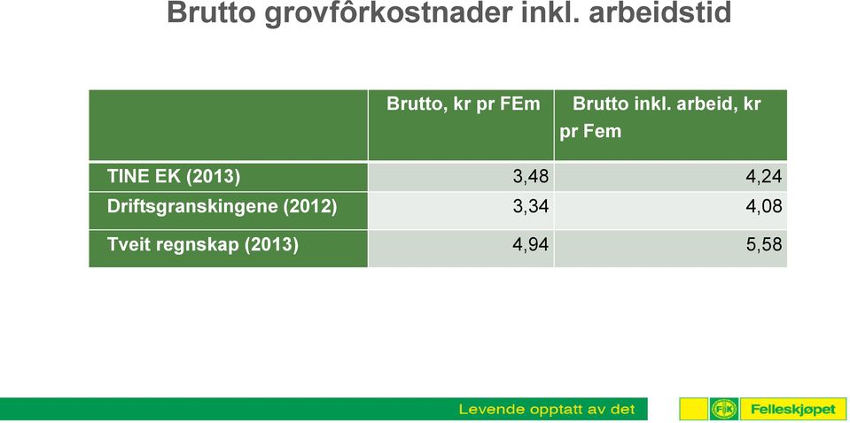 arbeid, kr pr Fem TINE EK (2013) 3,48 4,24