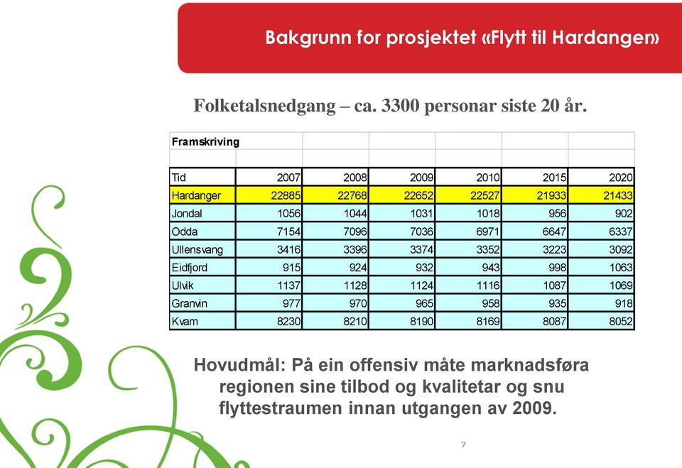 7096 7036 6971 6647 6337 Ullensvang 3416 3396 3374 3352 3223 3092 Eidfjord 915 924 932 943 998 1063 Ulvik 1137 1128 1124 1116 1087 1069