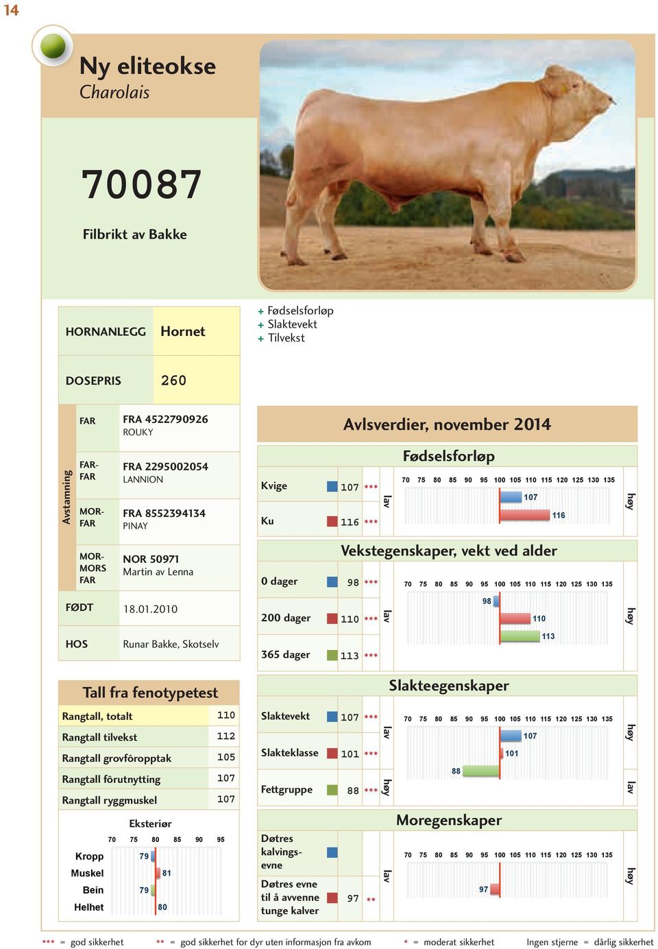 2010 200 dager 110 98 110 HOS Runar Bakke, Skotselv 365 dager 113 113 Rangtall, totalt 110 Rangtall tilvekst 112 Rangtall grovfôropptak 105 Rangtall fôrutnytting 107