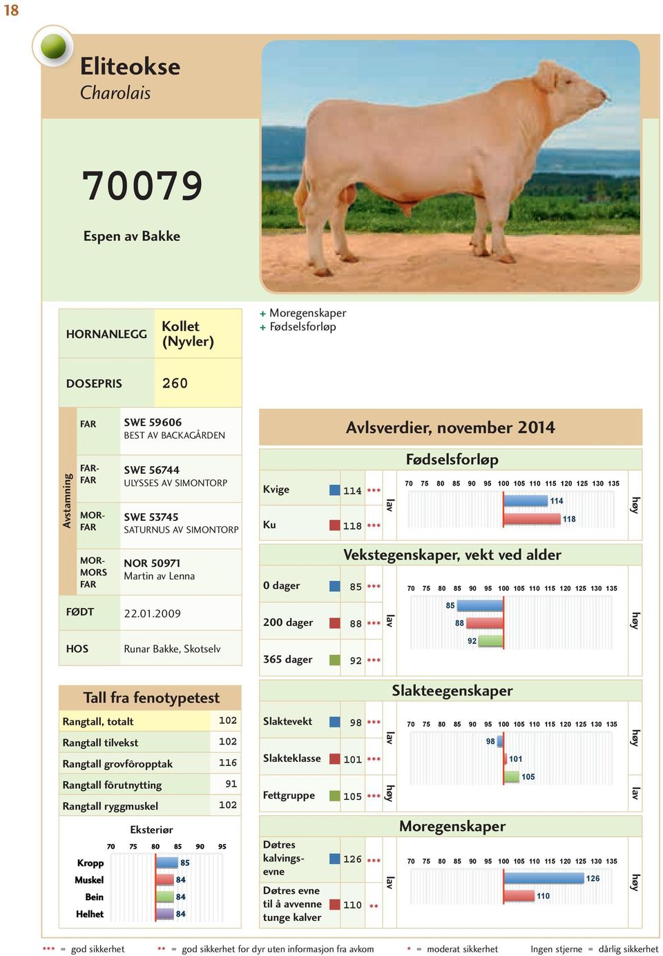 2009 200 dager 88 85 88 HOS Runar Bakke, Skotselv 365 dager 92 92 Rangtall, totalt 102 Rangtall tilvekst 102 Rangtall grovfôropptak 116 Rangtall fôrutnytting 91 Rangtall