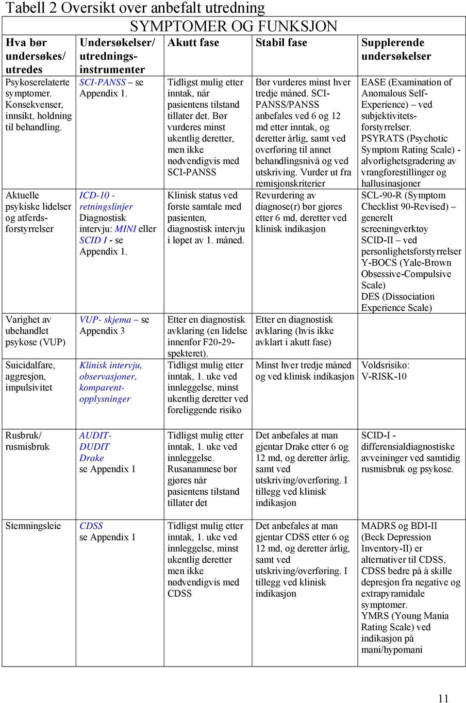ICD-10 - retningslinjer Diagnostisk intervju: MINI eller SCID I - se Appendix 1.