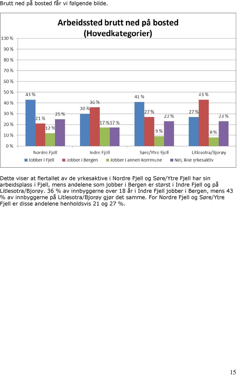 mens andelene som jobber i Bergen er størst i Indre Fjell og på Litlesotra/Bjorøy.