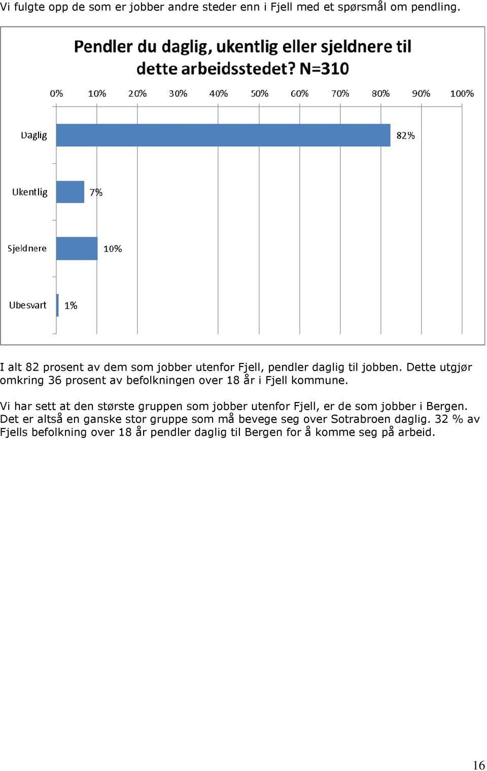 Dette utgjør omkring 36 prosent av befolkningen over 18 år i Fjell kommune.