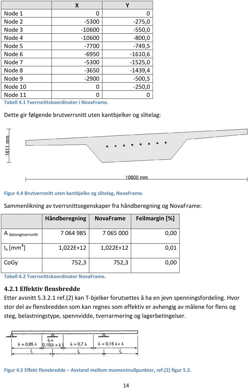 Sammenlikning av tverrsnittsegenskaper fra håndberegning og NovaFrame: Håndberegning NovaFrame Feilmargin [%] A betongtverrsnitt 7 064 985 7 065 000 0,00 I x [mm 4 ] 1,022E+12 1,022E+12 0,01 CoGy