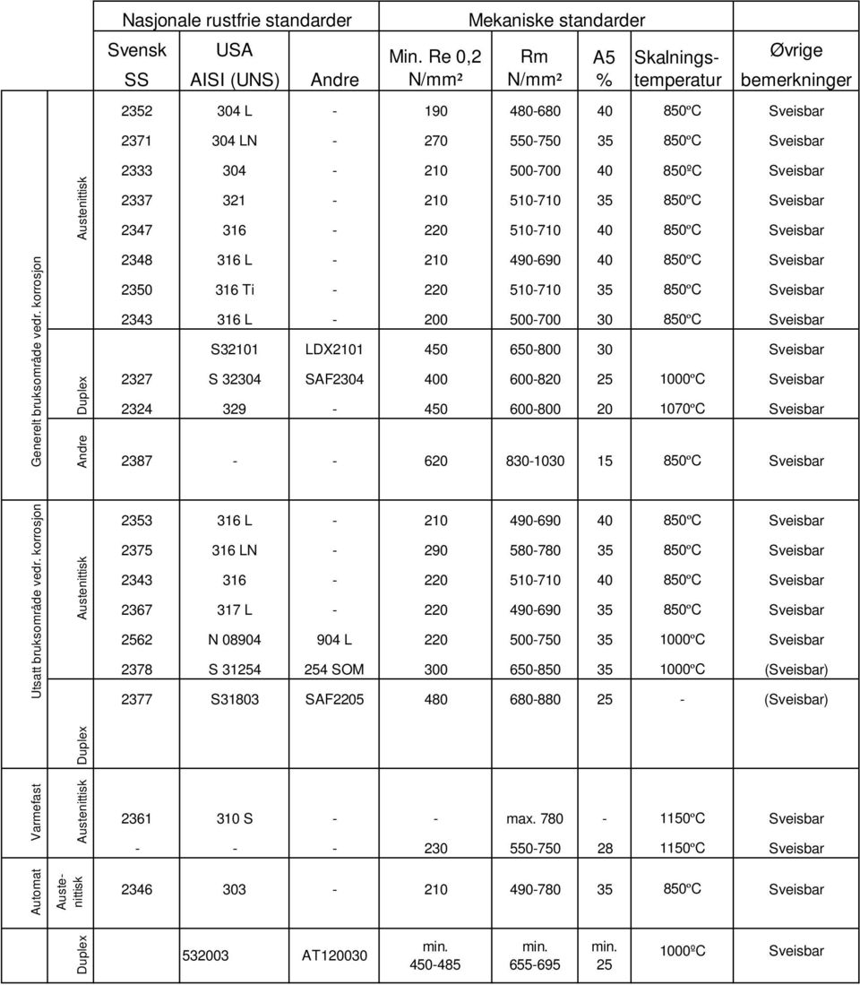 2350 316 Ti - 220 510-710 35 850ºC Sveisbar 2343 316 L - 200 500-700 30 850ºC Sveisbar S32101 LDX2101 450 650-800 30 Sveisbar 2327 S 32304 SAF2304 400 600-820 25 1000ºC Sveisbar 2324 329-450 600-800