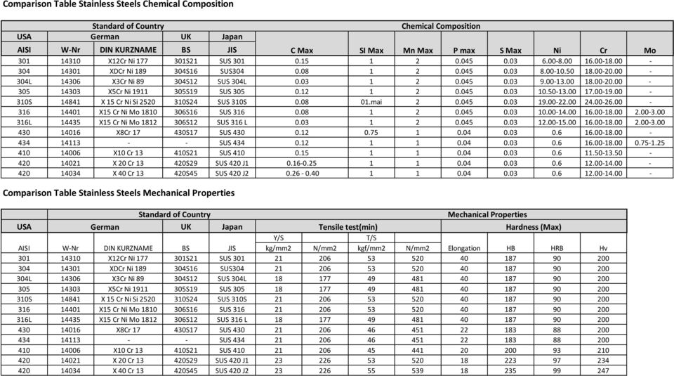 00-20.00-305 14303 X5Cr Ni 1911 305S19 SUS 305 0.12 1 2 0.045 0.03 10.50-13.00 17.00-19.00-310S 14841 X 15 Cr Ni Si 2520 310S24 SUS 310S 0.08 01.mai 2 0.045 0.03 19.00-22.00 24.00-26.
