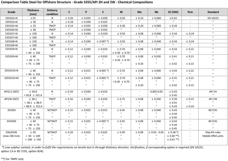 040 0.43 0.24 S355G7+M 100 TMCP S355G8+N 150 N 0.14 0.030 0.007 *) 0.50 0.08 0.040 0.43 0.24 S355G8+M 100 TMCP S355G9+N 40 < 40 150 N 0.12 0.030 0.010 0.70 0.30 0.70 0.08 0.040 0.43 0.22 S355G9+M 40 < 40 75 < 75 100 TMCP 0.