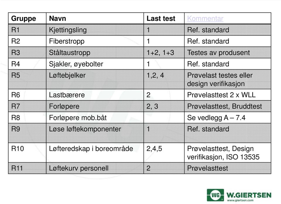 standard R5 Løftebjelker 1,2, 4 Prøvelast testes eller design verifikasjon R6 Lastbærere 2 Prøvelasttest 2 x WLL R7 Forløpere 2, 3