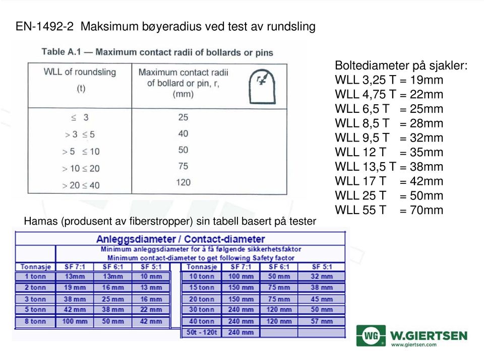 T = 19mm WLL 4,75 T = 22mm WLL 6,5 T = 25mm WLL 8,5 T = 28mm WLL 9,5 T = 32mm