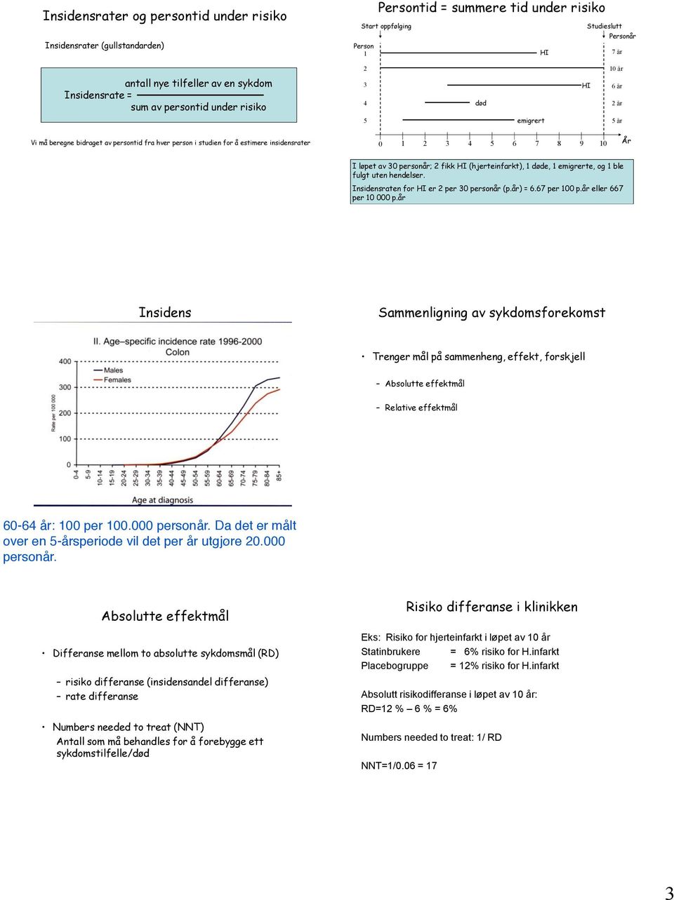 10 År I løpet av 30 personår; 2 fikk HI (hjerteinfarkt), 1 døde, 1 emigrerte, og 1 ble fulgt uten hendelser. Insidensraten for HI er 2 per 30 personår (p.år) = 6.67 per 100 p.