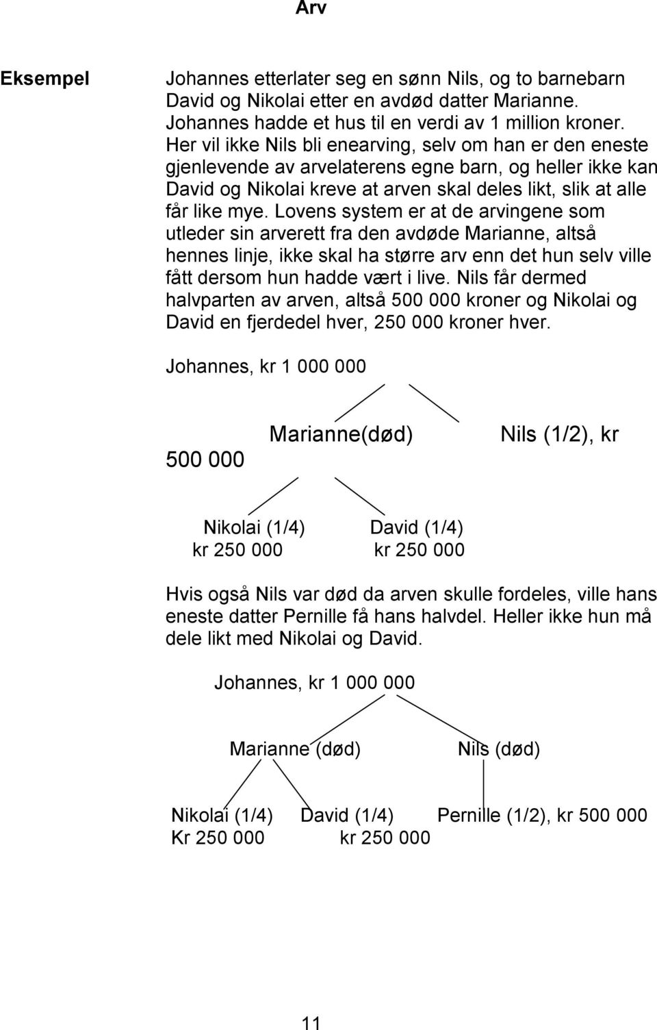 Lovens system er at de arvingene som utleder sin arverett fra den avdøde Marianne, altså hennes linje, ikke skal ha større arv enn det hun selv ville fått dersom hun hadde vært i live.