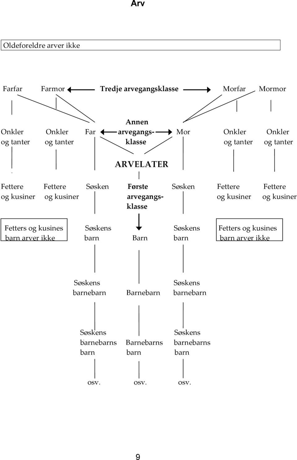 arvegangs- og kusiner og kusiner klasse Fetters og kusines Søskens Søskens Fetters og kusines barn arver ikke barn Barn barn barn