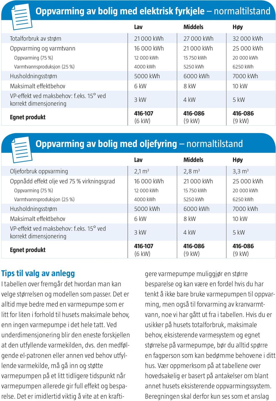 15 ved korrekt dimensjonering Egnet produkt Oppvarming av bolig med elektrisk fyrkjele normaltilstand 3 kw 4 kw 5 kw 416-107 (6 kw) (9 kw) (9 kw) Lav Middels Høy Oljeforbruk oppvarming 2,1 m 3 2,8 m