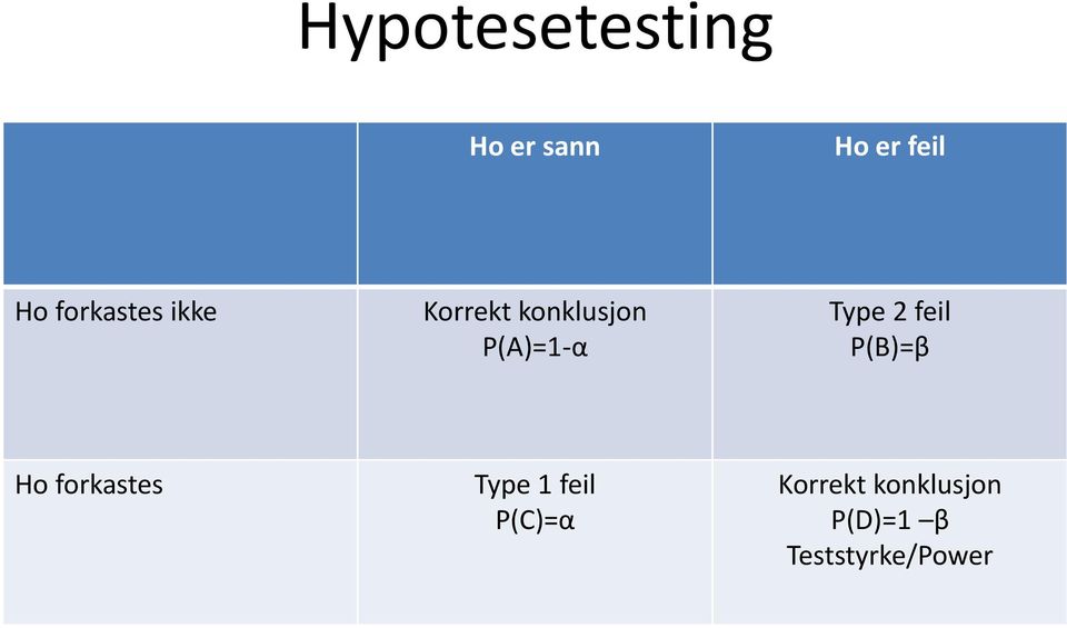 Type 2 feil P(B)=β Ho forkastes Type 1 feil