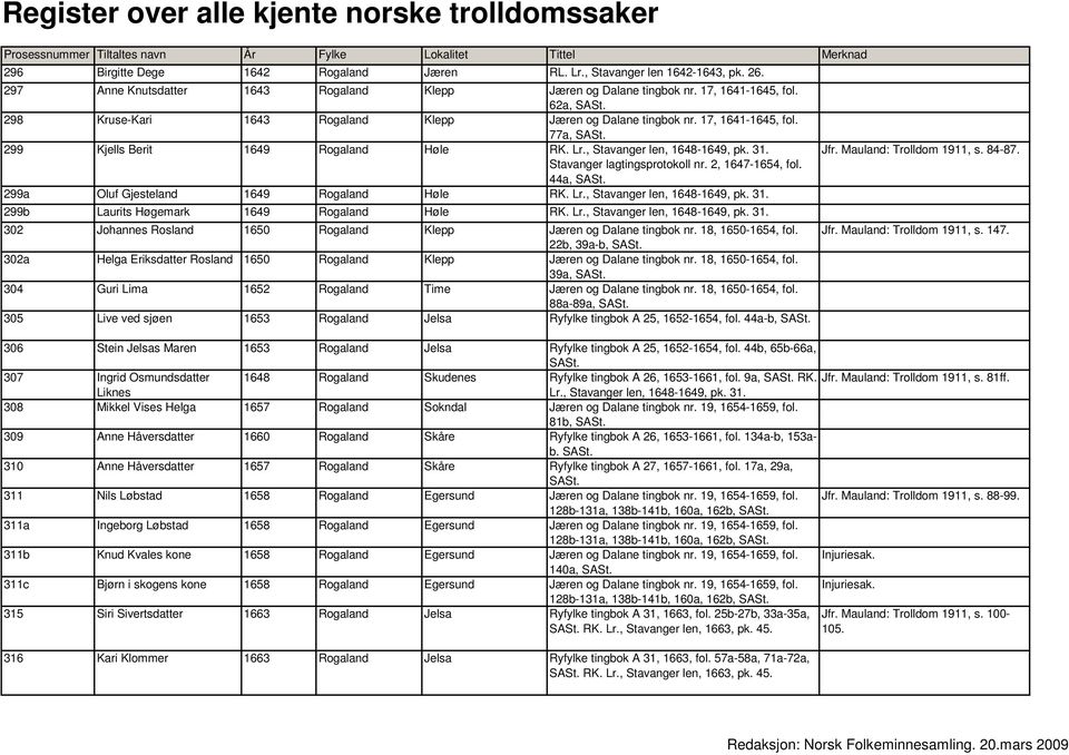 Register over alle kjente norske trolldomssaker - PDF Gratis nedlasting