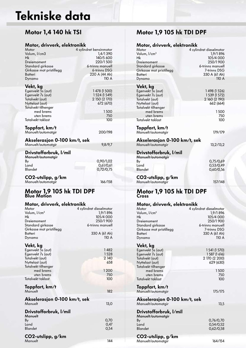 elektronikk Volum, l/cm 3 1,9/1 896 Hk 105/4 000 Dreiemoment 250/1 900-110 A Egenvekt 5s (aut) 1 482 Egenvekt 7s (aut) 1 528 Totalvekt (aut) 2 140 Nyttelast (aut) 658 med brems 1 200 Manuelt 182
