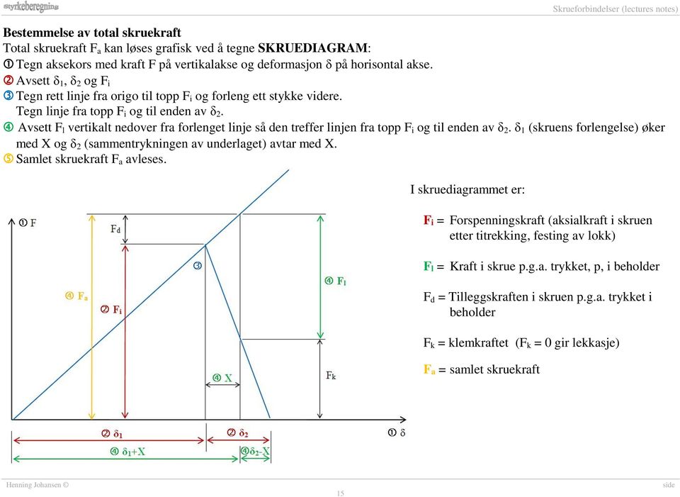 Avsett l vertikalt nedover fra forlenget linje så den treffer linjen fra topp i og til enden av δ. (skruens forlengelse) øker ed X og (saentrykningen av underlaget) avtar ed X.